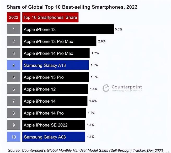 杭锦后苹果维修分享:为什么iPhone14的销量不如iPhone13? 