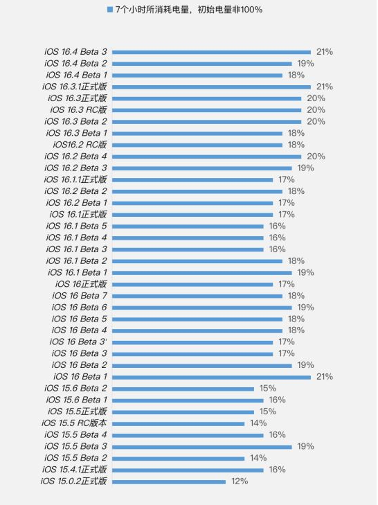 杭锦后苹果手机维修分享iOS 16.4 Beta 3续航跑分等测试结果汇总 