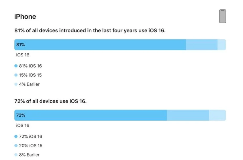 杭锦后苹果手机维修分享iOS 16 / iPadOS 16 安装率 