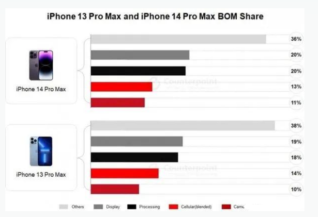 杭锦后苹果手机维修分享iPhone 14 Pro的成本和利润 