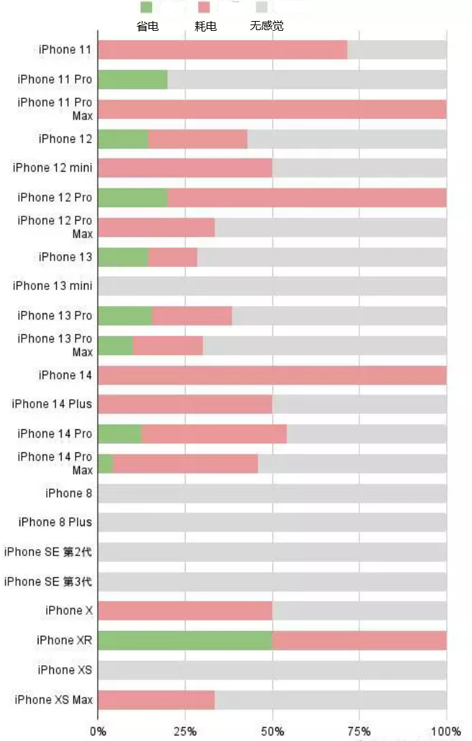 杭锦后苹果手机维修分享iOS16.2太耗电怎么办？iOS16.2续航不好可以降级吗？ 