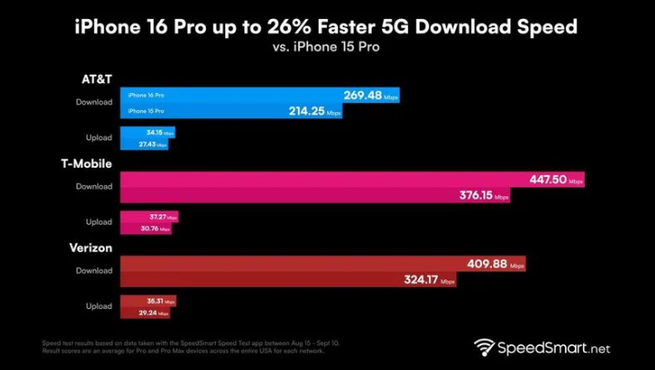 杭锦后苹果手机维修分享iPhone 16 Pro 系列的 5G 速度 